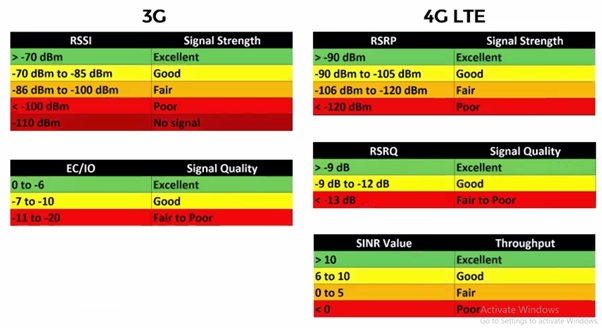 4g Lte Signal Chart